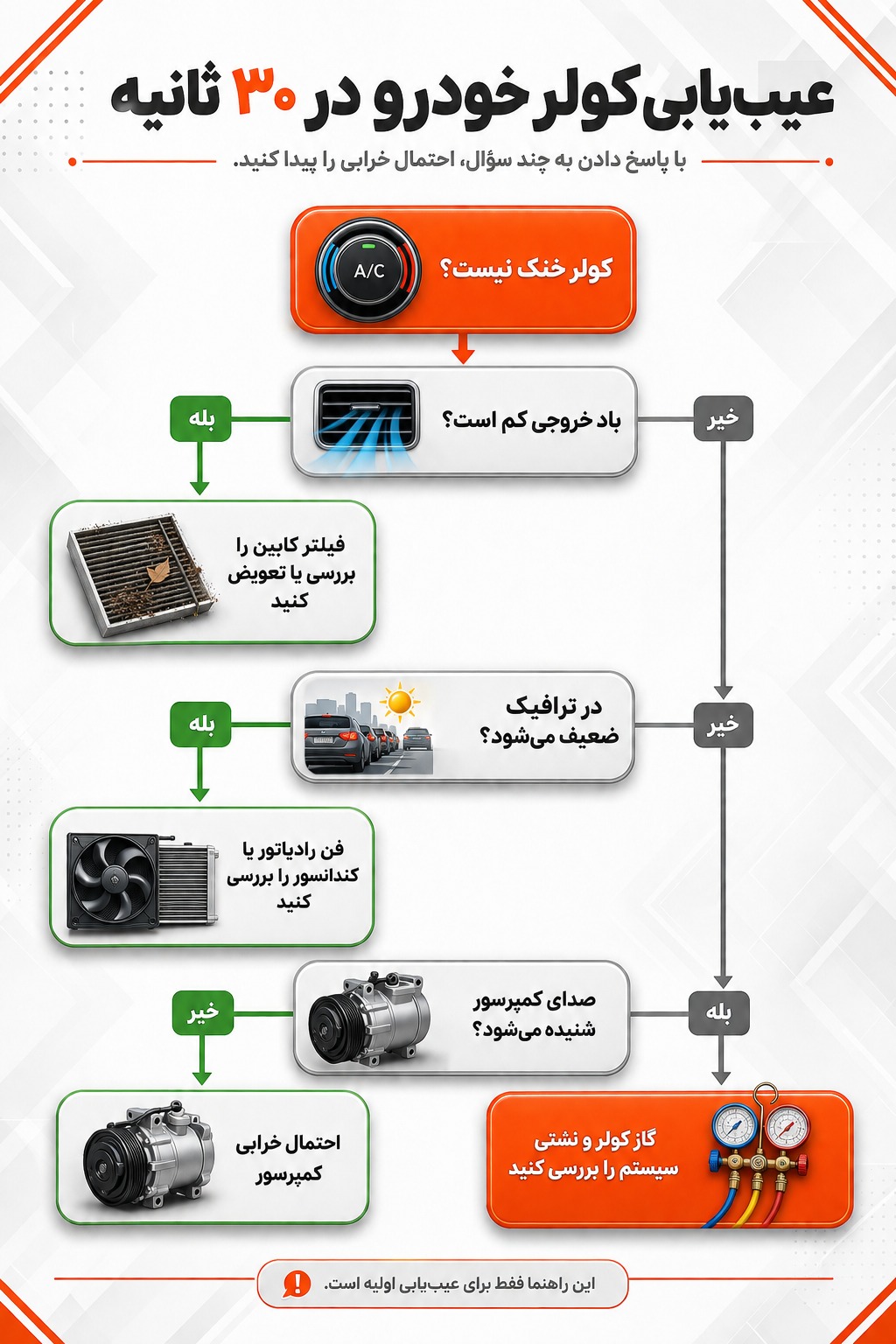 اینفوگرافیک داغ کردن کولر در ترافیک 3